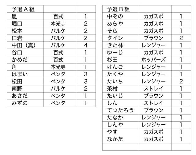 秋のフットサルチャンプ　予選結果☆☆_b0087920_21141624.jpg