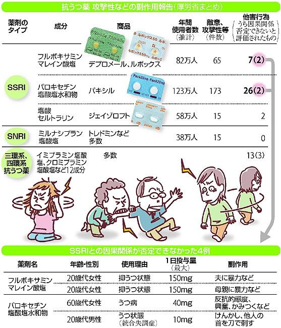 抗うつ薬の副作用 前から後ろから