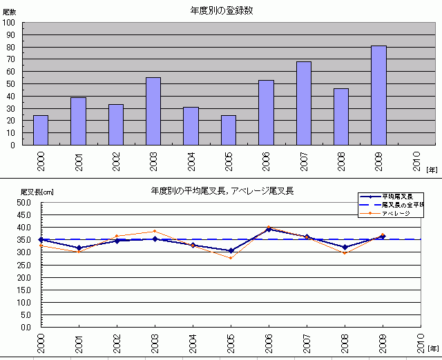 天竜川サツキマス白書　vol.５　サイズ編_a0096669_0294610.gif