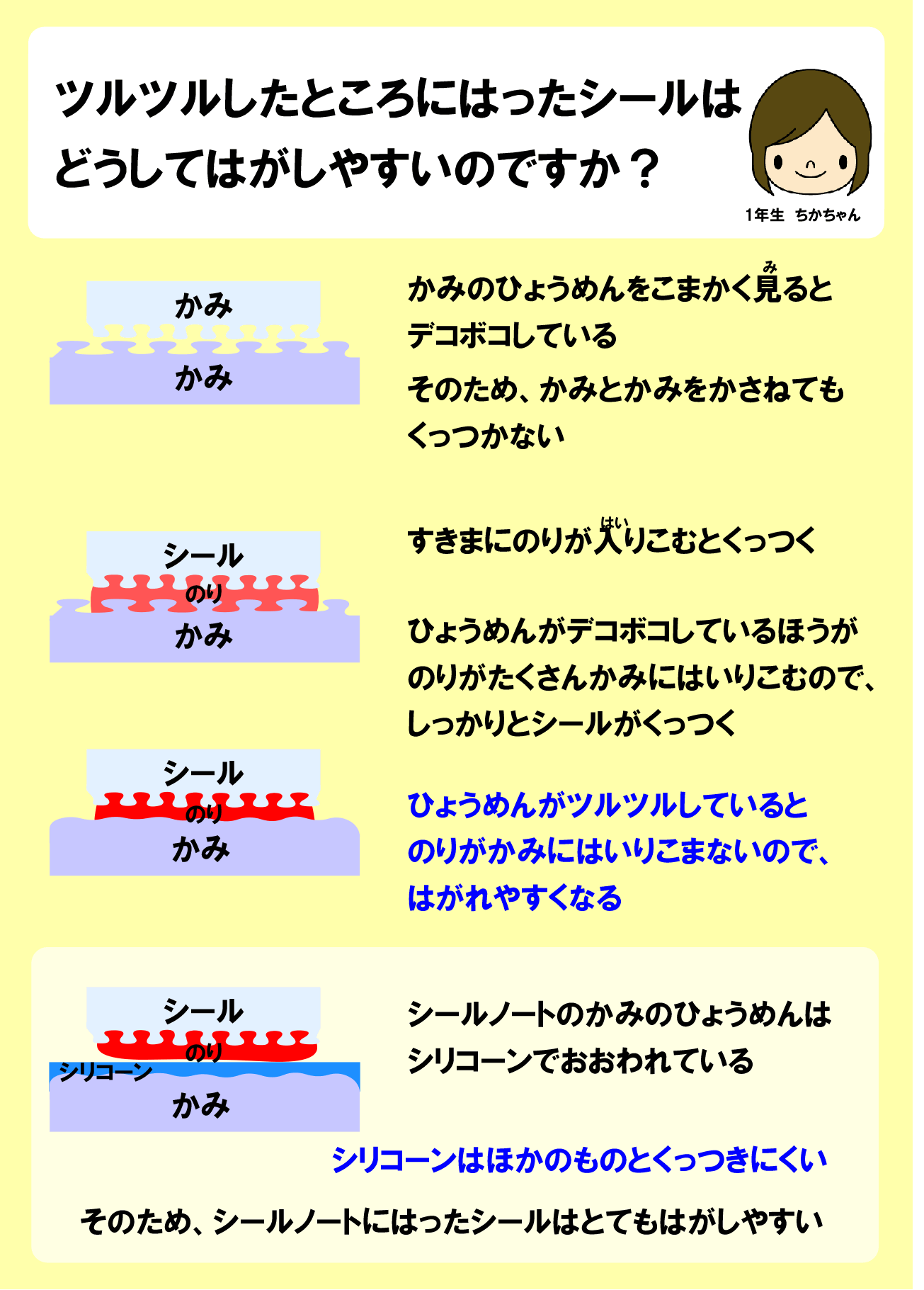 ツルツルしたところにはったシールはどうしてはがしやすいのですか メンデル工房 サイエンス教室 吉祥寺校