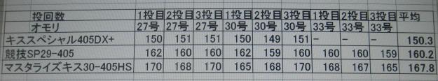 マスタライズキスvs競技スペシャルvsキススペシャル 錘号数別飛距離 防水屋の投げ釣り雑記