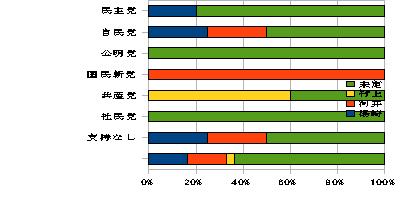 中国新聞世論調査から推測した政党支持層別候補者支持の動向_e0094315_23562994.jpg