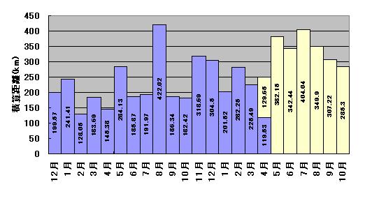 10月度の走行距離_f0199449_454743.jpg