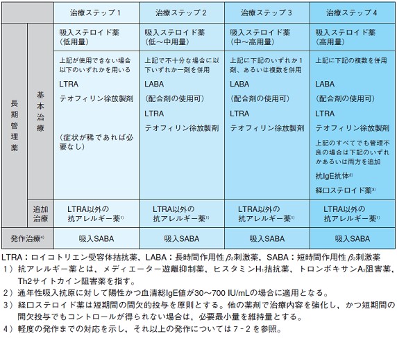 喘息予防・管理ガイドライン2009 (JGL2009) : 呼吸器内科医