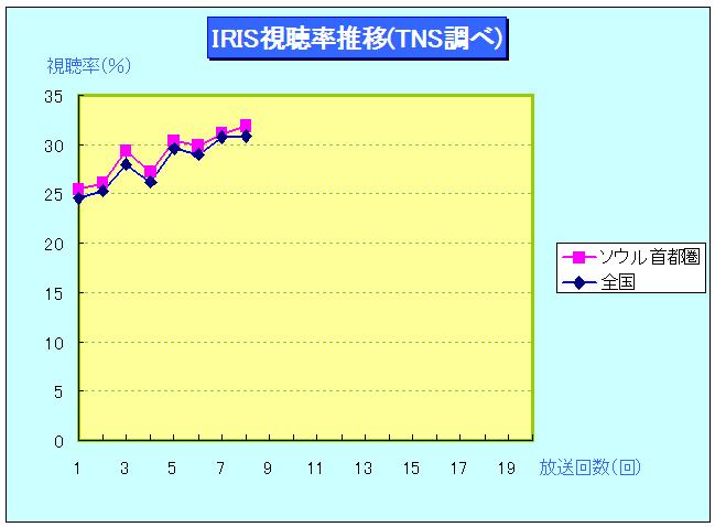 気になるIRIS視聴率推移_f0027009_2362295.jpg