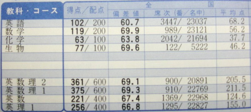 第2回駿台全国模試の結果_f0162720_23404416.jpg