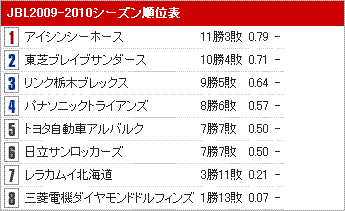 JBL 2009.11.13-15　トヨタ×東芝　日立×栃木_a0043512_18352320.gif