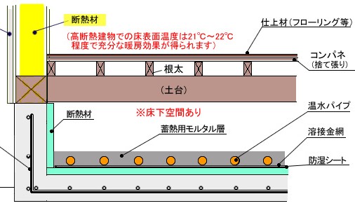 蓄熱式床暖房の容量 東京で寒冷地仕様の家を建てる Q値1 エアコン一台ハウスへの挑戦 蓄熱式床暖房の容量 東京で寒冷地仕様の家を建てる Q値1 エアコン一台ハウスへの挑戦