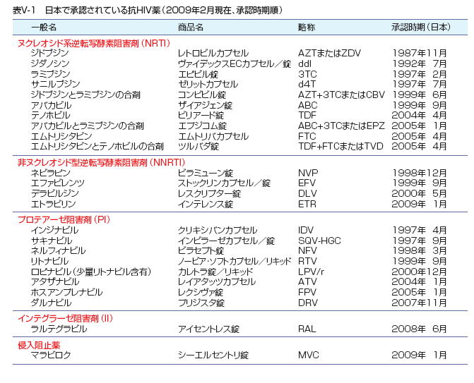 HIV治療：ABC-3TC vs TDF-FTC_a0007242_9453235.jpg