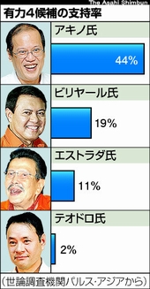 アキノ氏軸、有力４氏の争い　フィリピン大統領選_b0161323_12493332.jpg