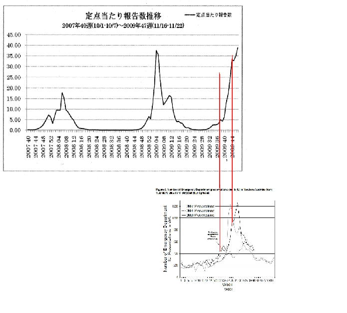 インフルエンザ：南半球の流行トレンドを重ねてみた・・・_a0007242_14385563.jpg
