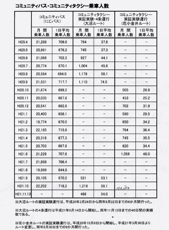 一般質問その３　コミュニティタクシー等公共交通_f0059673_2133758.jpg