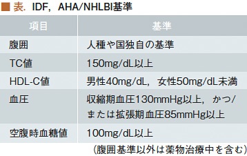 腹囲項目が必須でないMetS基準 _c0219358_2331545.jpg