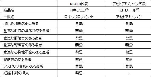 アセトアミノフェンと腎障害_c0219358_7501225.jpg