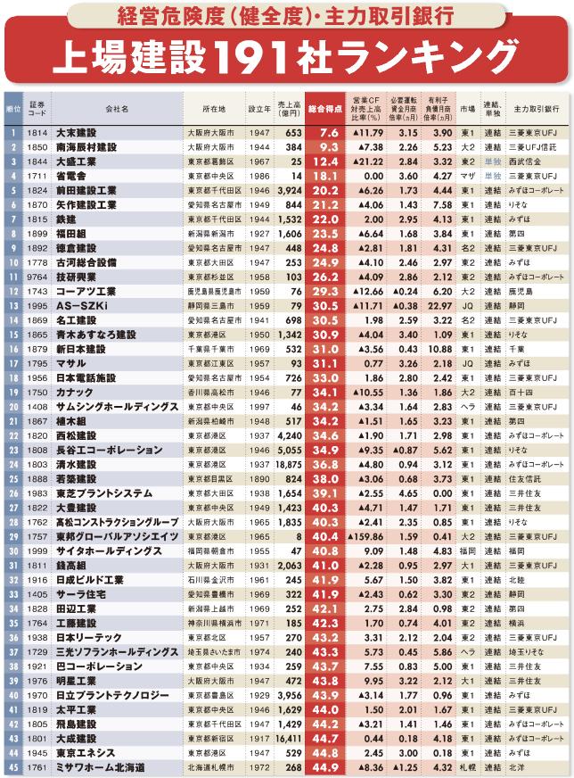 雑誌記事 経営危険度 上場建設一九一社ランキング Jp Homeで家を建てよう