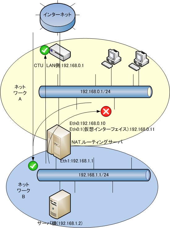 (Linux)CentOSでちょっとトリッキーなNATルータを構築してみた_e0091163_23564459.jpg