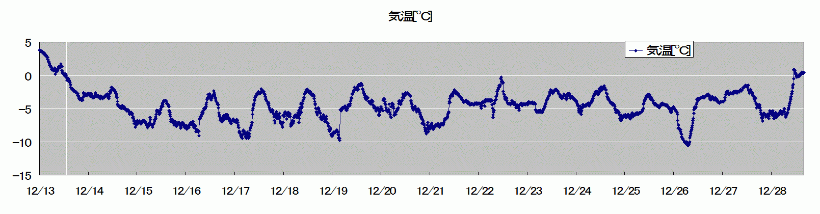 連続14日間の真冬日_c0062295_22125170.gif