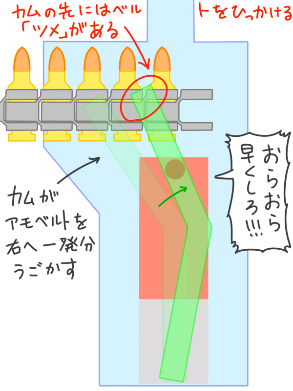 マシンガンのしくみ　「給弾機構」_f0066308_013120.jpg