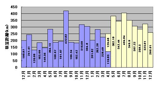 カウントダウン、12月度の走行距離、カラダスキャン_f0199449_0373970.jpg