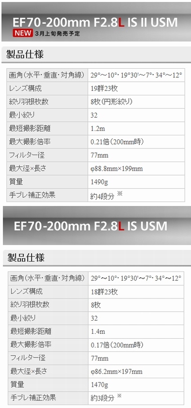 新型　EF70-200mmF2.8LISⅡ　発表_c0145198_15372664.jpg