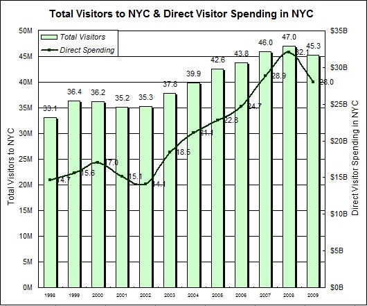 2009年までのニューヨーク観光についてのデータ_b0007805_214517.jpg