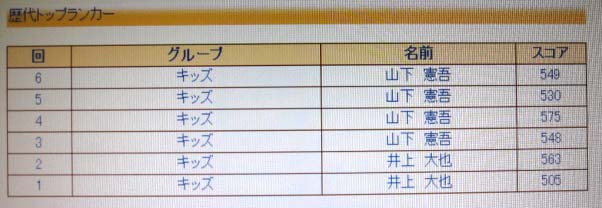 Groupイータイピング第6回歴代トップランカー４回連続 遊net Home Room 2