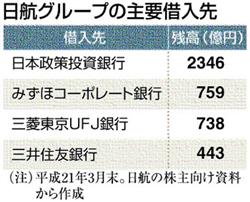 【日航再建】法的整理「外堀埋められた」…３メガ苦渋_e0009760_1149297.jpg