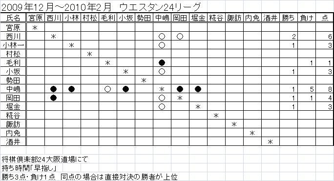 2009年12月～2010年2月　24リーグ_c0147757_1744616.jpg