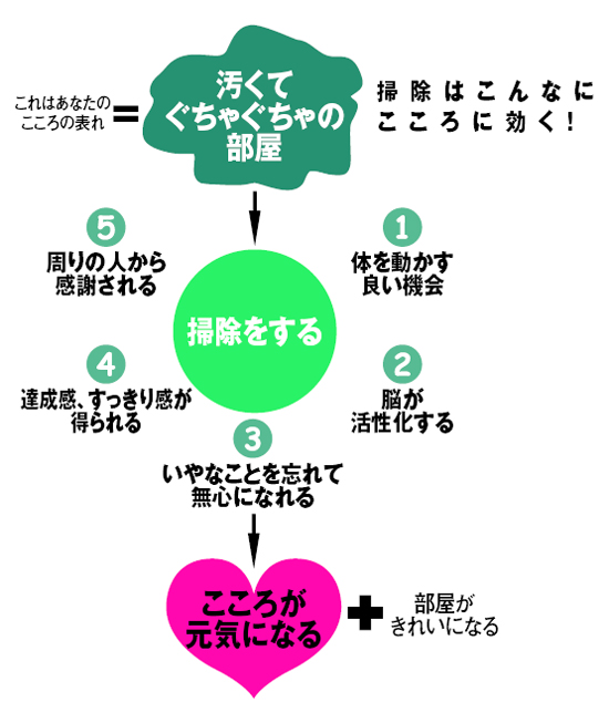 「もやもや」解消にも掃除が効く！_f0078716_21511170.jpg