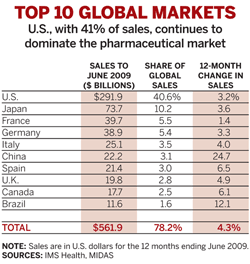 世界の医薬品セールス2008－2009_c0024385_5225440.gif