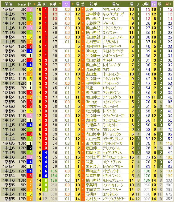 1584 ▼分析もできず、数字も嫌いじゃ、競馬に勝てるわけがない。_c0030536_2258794.gif