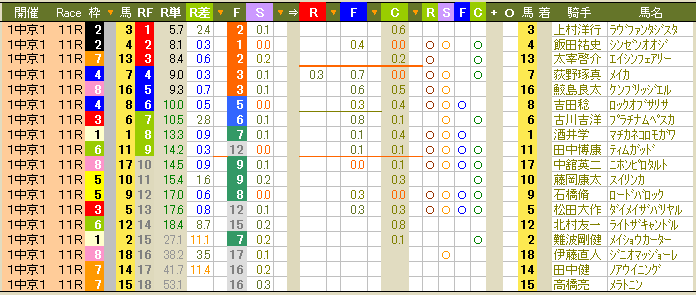 1586 ▼中京競馬が仲間に加わり、今日から３競馬場開催。_c0030536_12225314.gif