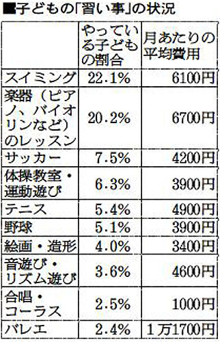 塾・習い事出費、親の年収で格差　ベネッセ調査_c0011446_2232953.jpg