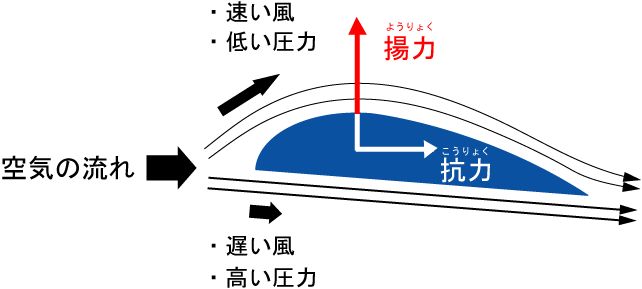 飛行機はなぜ飛ぶのか 太郎坊日記 飛行機はなぜ飛ぶのか 太郎坊日記
