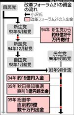 16億円でも「秘書がやった。オラシラネ！」ですか？_f0054227_2257228.jpg