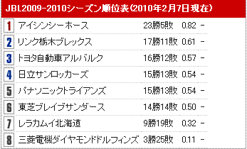 JBL 2010.02.05　トヨタ自動車アルバルク×東芝ブレイブサンダース_a0043512_244953.gif