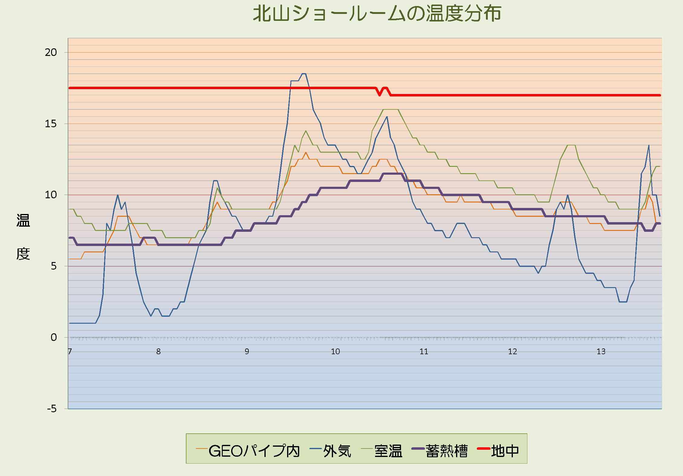 先週の温度データ・・・_c0212748_7254180.jpg