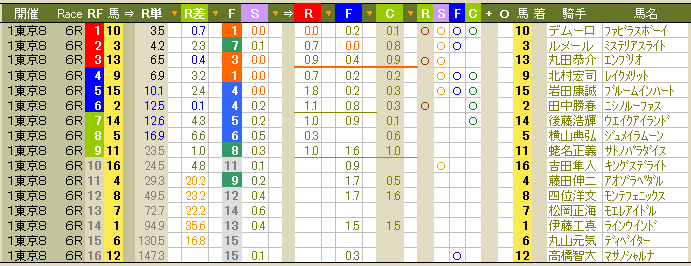 1628 ▼演習問題。上位３頭からキーワードになる数字を探せば済む。_c0030536_2223992.gif