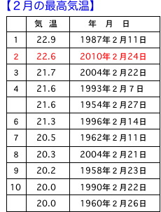 きょうは２月としては観測史上２位，５月上旬並の暑さ（？）_d0006690_17202733.jpg