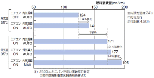 エコドライブのすすめ・・・４、エアコンの使用を控えめに_e0150849_18564120.gif