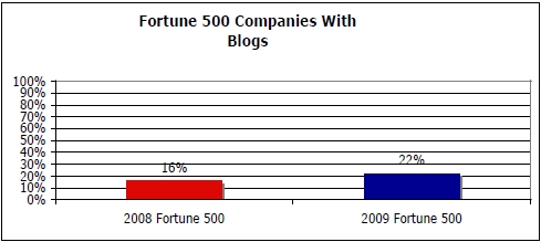 Fortune 500掲載企業のブログやTwitterの活用状況調査_b0007805_1343273.jpg