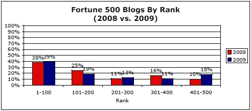 Fortune 500掲載企業のブログやTwitterの活用状況調査_b0007805_1352031.jpg