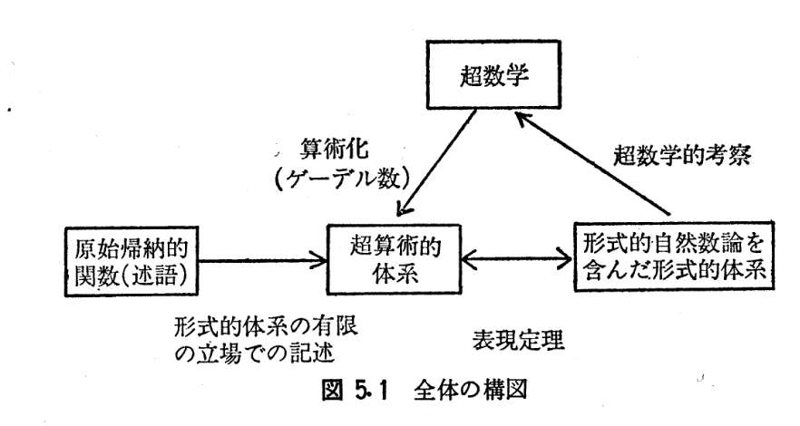 ゲーデルの不完全性定理：メモ_a0024841_184736.jpg