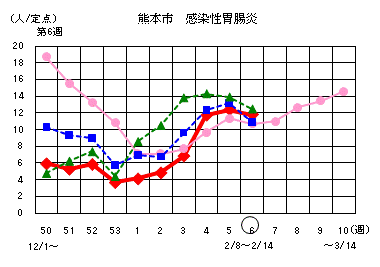 感染性胃腸炎がやはり増えています_b0102247_18451260.gif