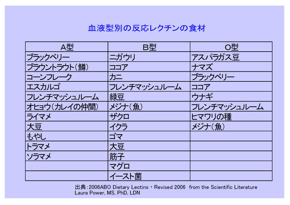 第７５２回 食物過敏症について レクチン不耐性 その７ 臨床栄養士のひとり言