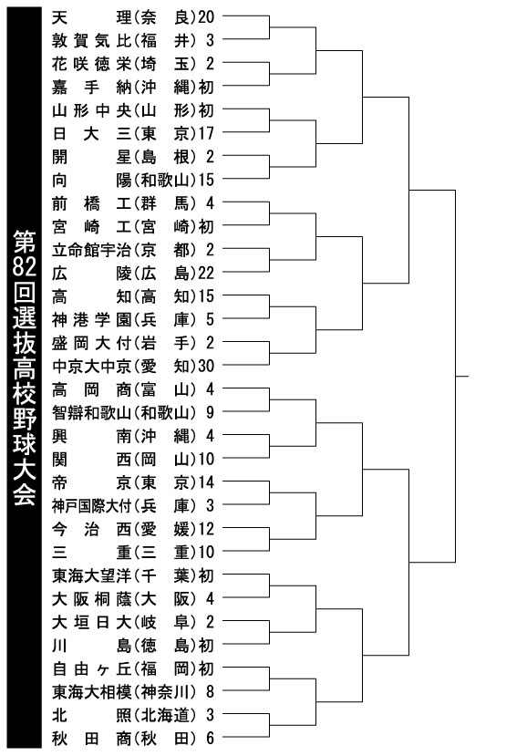 第82回選抜高校野球大会 直前_e0158128_16533397.jpg