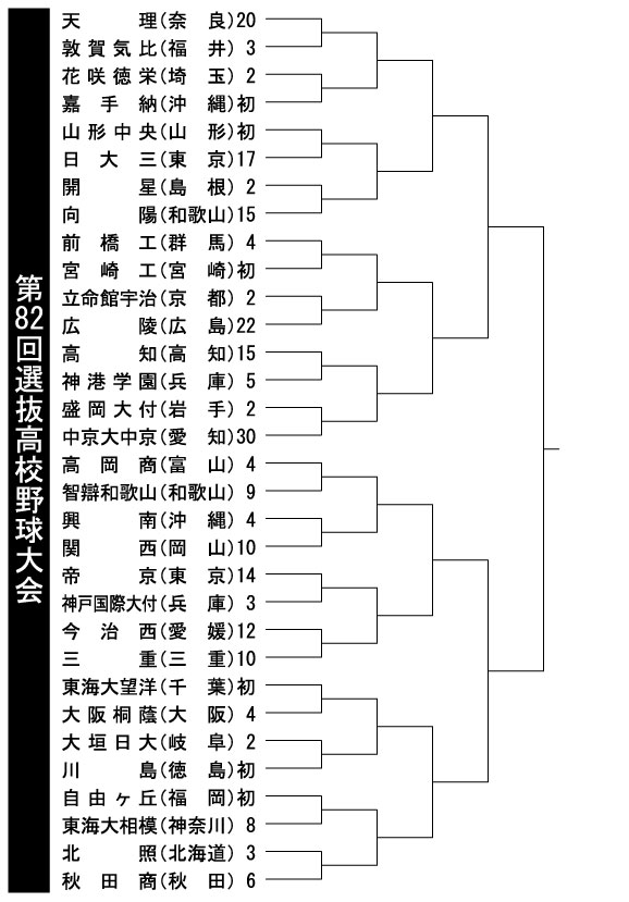 第８２回選抜高校野球大会　直前_e0158128_16533397.jpg