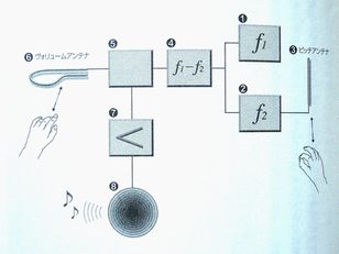 科学者？芸術家？音楽家？スパイ？天才？　テルミンの数奇な人生_b0102572_1044193.jpg