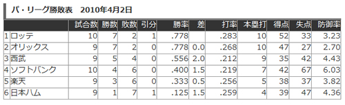 【埼玉西武戦】エース涌井相手に打ったと思う【４戦目】_e0126914_0211852.jpg