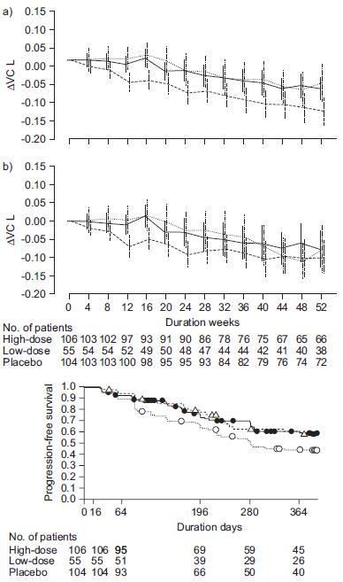 ピルフェニドンはIPFにおいて肺活量低下を防ぐ （phase III 試験）_e0156318_2232997.jpg